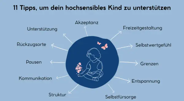 Grafik zeigt 11 Tipps zur Unterstützung eines hochsensiblen Kindes, mit einem Kind im Zentrum und Stichwörtern wie Akzeptanz, Grenzen, Entspannung.