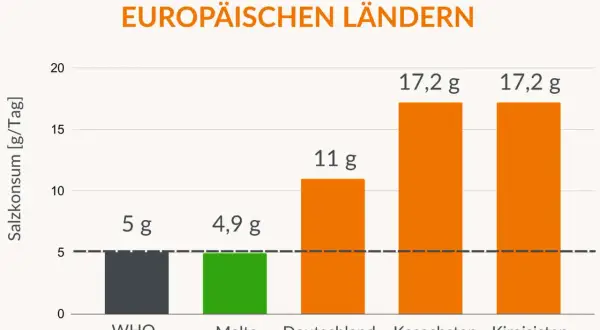 Balkendiagramm zeigt Salzverbrauch in Europa. WHO empfiehlt 5g, doch Länder wie Kasachstan und Kirgisistan verbrauchen 17,2g. Wie viel Natrium am Tag ist gesund?