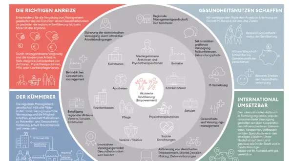 Regionale integrierte Versorgung: OptiMedis-Modell mit Fokus auf Gesundheitsnutzen, Anreize für onkologische pflegevisite.