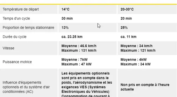 Tableau comparatif des cycles de test WLTP et NEDC, incluant température, durée, vitesse et puissance. Le test WLTP est plus réaliste.