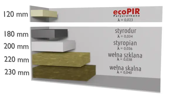 10 cm pir ile to styropianu – porównanie efektywności izolacji