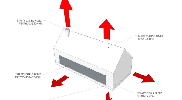 Schemat strat ciepła w budynku: wentylacja mechaniczna (30-40%), okna (20-25%), ściany (15-20%), dach (10-15%), fundamenty (5-10%).
