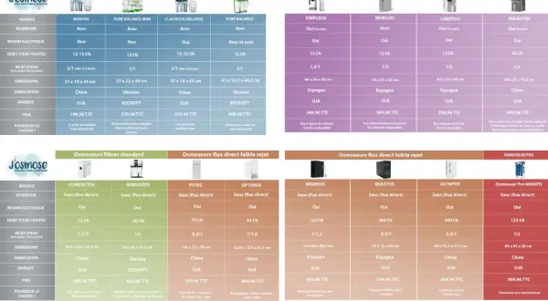 Schéma comparatif des osmoseurs Josmose : débit, rejet, fabrication, prix. Un **ultrafiltration schéma** pour choisir le modèle idéal.