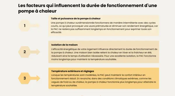 Les facteurs influençant combien de temps tourne une pompe à chaleur par jour : taille, isolation et température extérieure.