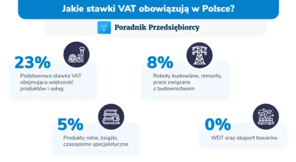 23% podstawowa stawka VAT obejmuje większość produktów i usług. Pozostałe stawki to 8%, 5% i 0%.