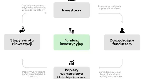 Czy warto inwestować w fundusze inwestycyjne? Odkryj ryzyko i zyski