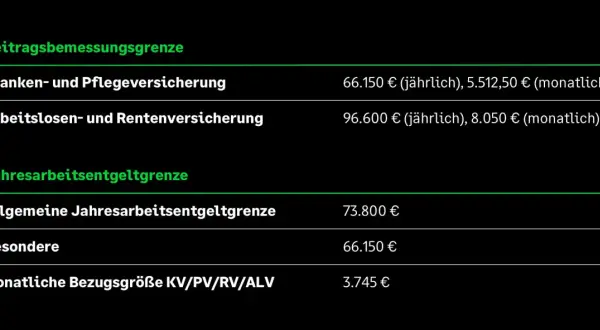 Beitragsbemessungsgrenze Krankenversicherung 2026: KV/PV 66.150€/jährlich, RV/ALV 96.600€/jährlich. Jahresgrenze 73.800€.