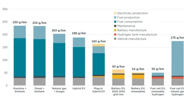 Confronto emissioni ciclo vita: auto elettriche (batteria, idrogeno) vs. tradizionali. L'inquinamento auto elettriche varia molto in base produzione energia e batterie.