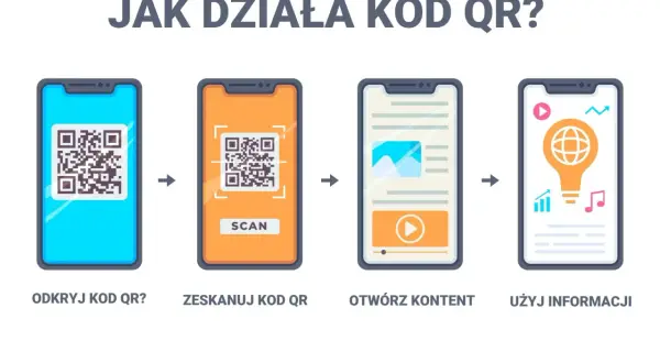 Ilustracja pokazuje, gdzie zeskanować kod QR. Najpierw odkryj kod, potem zeskanuj go telefonem, otwórz zawartość i użyj informacji.