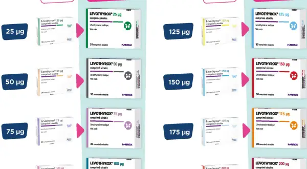 Comparaison des anciennes et nouvelles formules de Levothyrox, avec les dosages. Un mauvais dosage peut entraîner des symptômes.