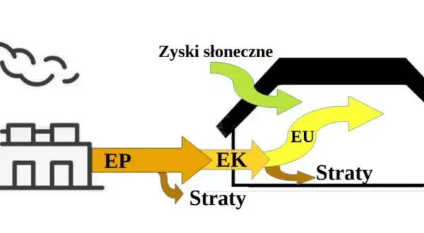 Jak obliczyć EP budynku - prosta metoda na oszczędność energii