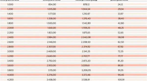 Tabela waloryzacji emerytur: brutto, netto, po waloryzacji i podwyżka netto.
