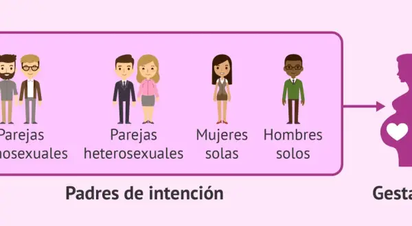 Padres de intención (parejas homosexuales, heterosexuales, mujeres solas, hombres solos) y gestante. Ilustra la gestación subrogada.
