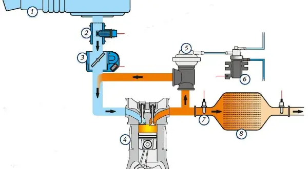 Schemat układu recyrkulacji spalin. Widać tu zawór EGR (2), turbosprężarkę (5) i tłok silnika (4).