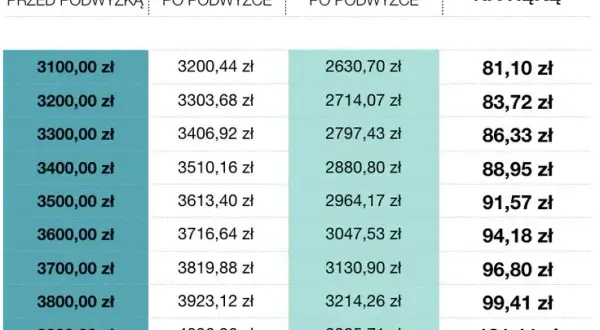 Emerytura 3700 brutto ile to netto – zaskakujące różnice w kwocie na rękę
