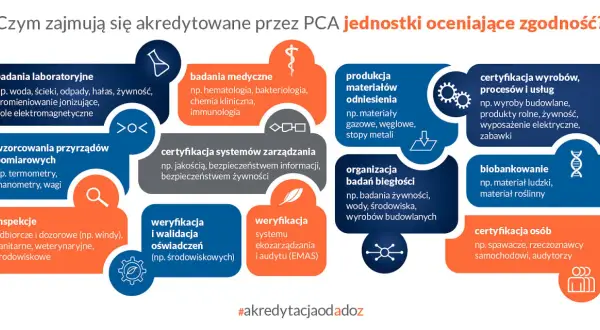 Akredytacja co to? Wyjaśnienie zakresu działalności jednostek oceniających zgodność: badania, certyfikacja, inspekcje, wzorcowania.