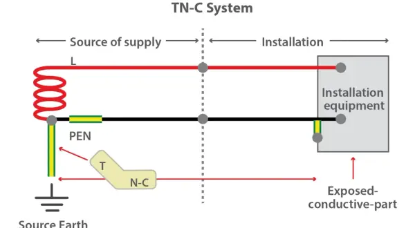 Schemat systemu TN-C: przewód fazowy (L) i wspólny przewód ochronno-neutralny (PEN) od źródła zasilania do instalacji.