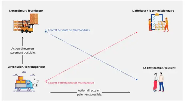 Schéma illustrant les relations entre expéditeur, transporteur, commissionnaire et client dans le cadre d'un document de transport routier.