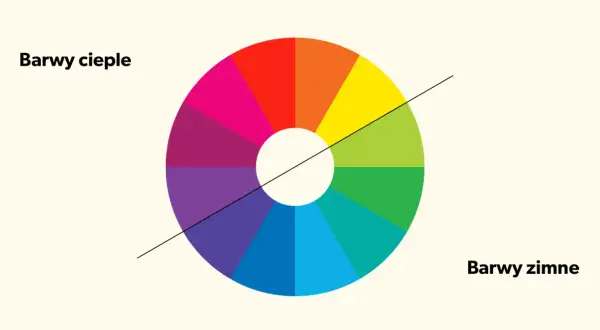 Koło barw podzielone na ciepłe i zimne, z wyraźnym podziałem color blocking.