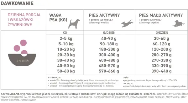 Tabela dawkowania karmy dla psa. Sprawdź, ile gramów karmy dziennie podać, uwzględniając wagę i aktywność psa. Quanifen dla psa dawkowanie.
