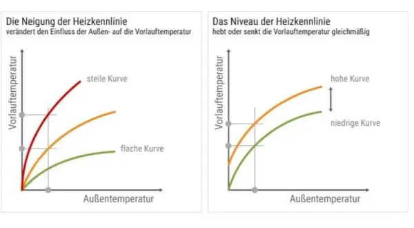 Diagramme zeigen, wie die Heizkurve die Vorlauftemperatur bei Fußbodenheizung beeinflusst. Steile und flache Kurven sowie hohe und niedrige Niveaus werden dargestellt.
