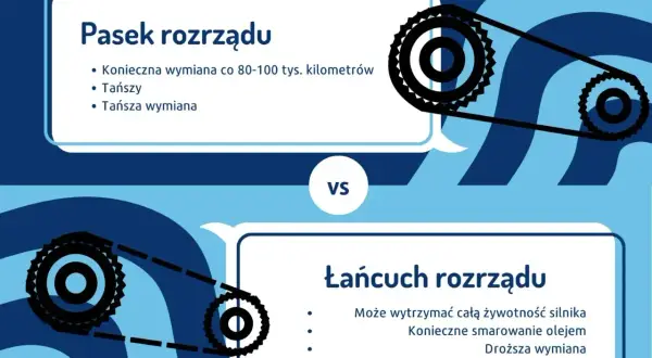 Pasek vs. łańcuch rozrządu. Pasek wymaga wymiany co 80-100 tys. km, jest tańszy. Łańcuch wytrzymuje całą żywotność silnika, ale wymaga smarowania i jest droższy w wymianie.