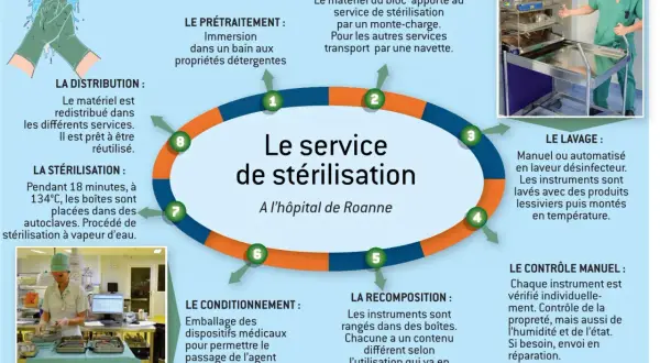Schéma illustrant les types de stérilisation à l'hôpital de Roanne : du lavage au conditionnement, en passant par la stérilisation à vapeur d'eau.