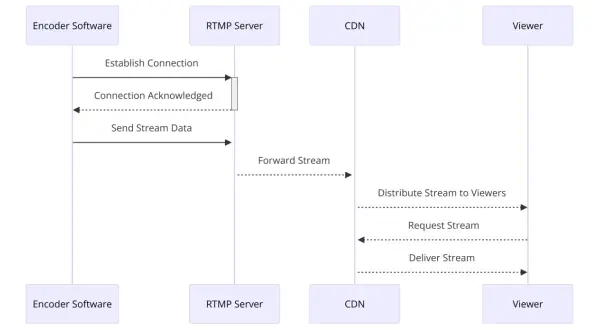 Diagram shows an encoder sending stream data to an RTMP server on Linux, which forwards it to a CDN for distribution to viewers.