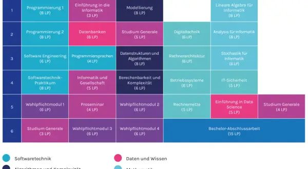 Studienplan Bachelor Informatik: Programmierung, Datenbanken, Algorithmen, Mathematik, Softwaretechnik, IT-Sicherheit. Der informatik studium inhalt deckt viele Bereiche ab.
