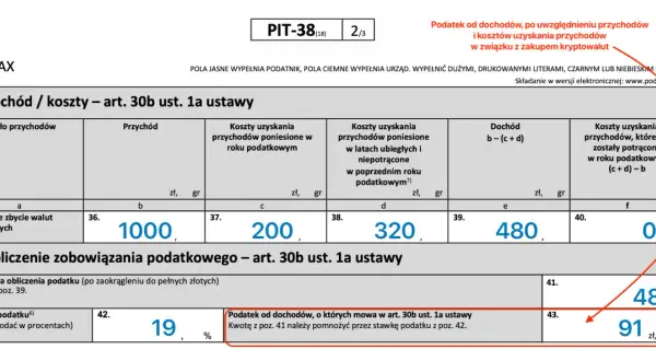 Formularz PIT-38 pokazuje, czy kryptowaluty są opodatkowane. Dochód z wirtualnych walut (1000 zł) po odliczeniu kosztów (200 zł i 320 zł) daje 480 zł, od czego naliczono 91,20 zł podatku.