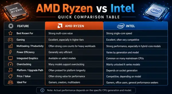 Vergleichstabelle: AMD Ryzen vs. Intel. Zeigt Stärken bei Multi-Core-Leistung (AMD) und Single-Core-Geschwindigkeit (Intel).