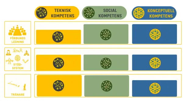 Diagram visar olika kompetensområden: teknisk, social och konceptuell. Dessa är kopplade till förbundsledning, stödsystem och tränare, vilket illustrerar breda bra kompetenser.