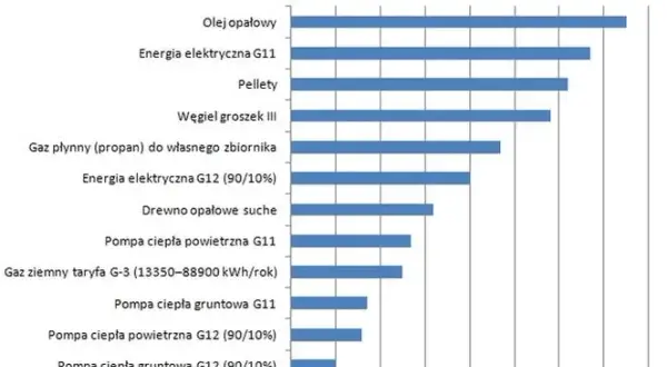 Aktualna cena gazu do ogrzewania domu: Szczegółowe zestawienie kosztów