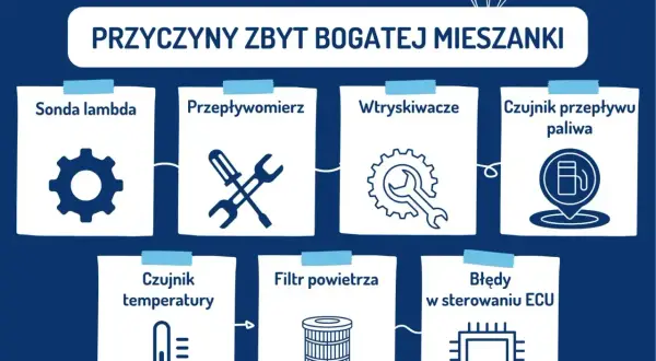 Przyczyny zbyt bogatej mieszanki: sonda lambda, przepływomierz, wtryskiwacze, czujnik paliwa, czujnik temperatury, filtr powietrza, błędy ECU.