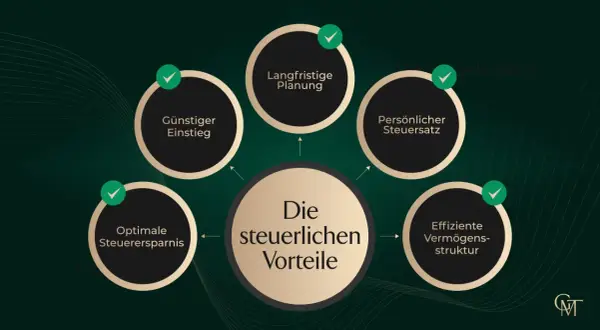 Vorteile der vermögensverwaltenden UG gründen: Günstiger Einstieg, langfristige Planung, persönlicher Steuersatz, optimale Steuerersparnis, effiziente Vermögensstruktur.