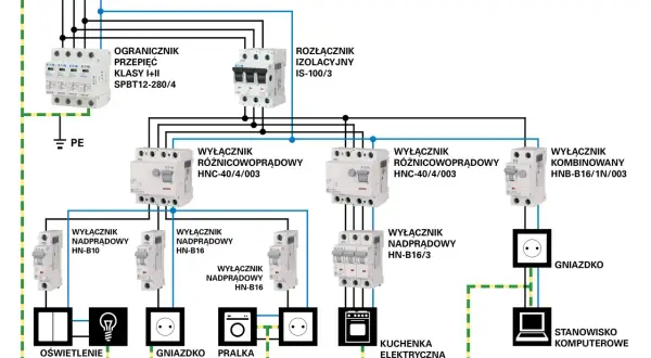 Schemat instalacji elektrycznej w domu: ogranicznik przepięć, rozłącznik izolacyjny, wyłączniki nadprądowe i różnicowoprądowe, gniazdka, oświetlenie, pralka, kuchenka, stanowisko komputerowe.