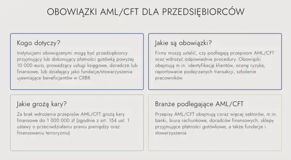 Obowiązki AML/CFT dla przedsiębiorców: kogo dotyczą, jakie są, kary i branże.