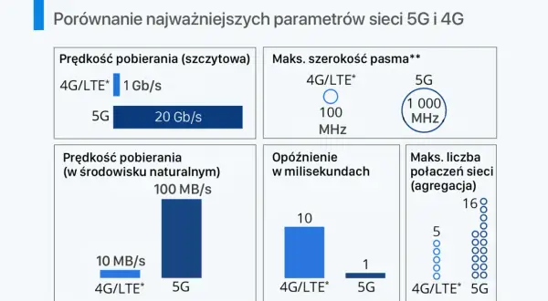 Porównanie 5G i 4G: 5G oferuje znacznie wyższe prędkości pobierania i szersze pasmo niż stare sieci komórkowe.