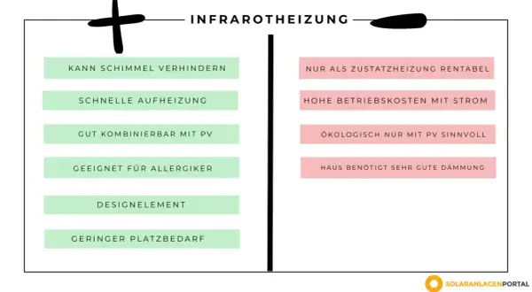 Infrarotheizung Nachteile: hohe Betriebskosten mit Strom, nur als Zusatzheizung rentabel, Haus benötigt gute Dämmung. Vorteile: schimmelfrei, schnell, gut mit PV.