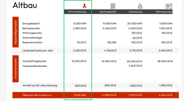 Kostenvergleich für Altbau: Infrarotheizung ist eine günstige Sammelheizung mit niedrigen laufenden Kosten.