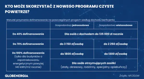 Tabela przedstawia, ile kosztuje audyt energetyczny w ramach programu Czyste Powietrze, zależnie od dochodu i liczby osób w gospodarstwie.