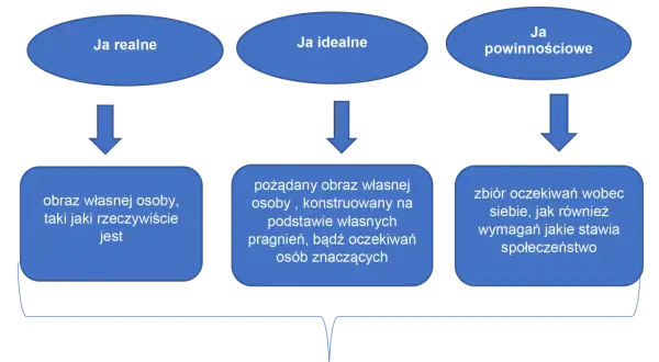 Schemat samoocena przykład: Ja realne (obraz jaki jest), Ja idealne (obraz pożądany) i Ja powinnościowe (oczekiwania).