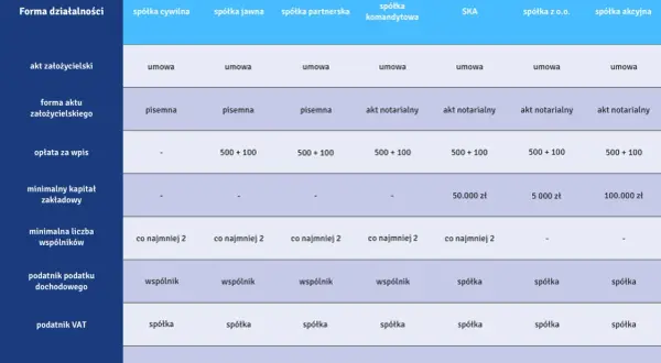 Tabela porównująca różne rodzaje spółek: cywilna, jawna, partnerska, komandytowa, SKA, z o.o., akcyjna.