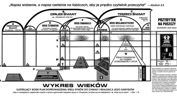 Wyres wieków, ilustrujący boski plan, pokazuje drogę od pierwszego świata do przyszłości, odzwierciedlając historię ludzkości jako synów Abrahama.