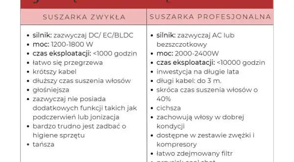 Ile wat ma suszarka? Wybierz moc idealną dla włosów i portfela