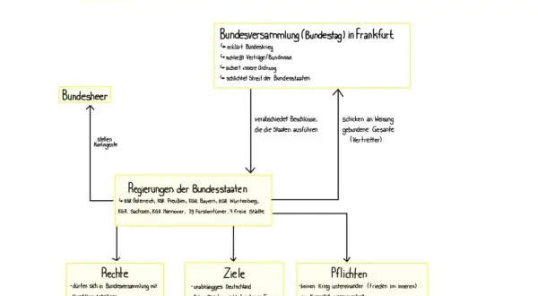 Schema zum Aufbau des Deutschen Bundes: Bundesversammlung, Bundesheer, Regierungen der Bundesstaaten, Rechte, Ziele und Pflichten der deutschen Bund Mitglieder.