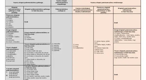 Tabela przedstawia stopnie pokrewieństwa i powinowactwa, ukazując złożone więzi rodzinne.