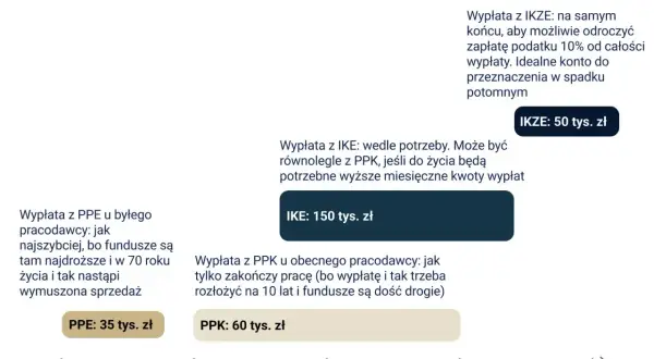 Przykładowe wyliczenie emerytury 60-latka: PPE 35 tys. zł, PPK 60 tys. zł, IKE 150 tys. zł, IKZE 50 tys. zł.