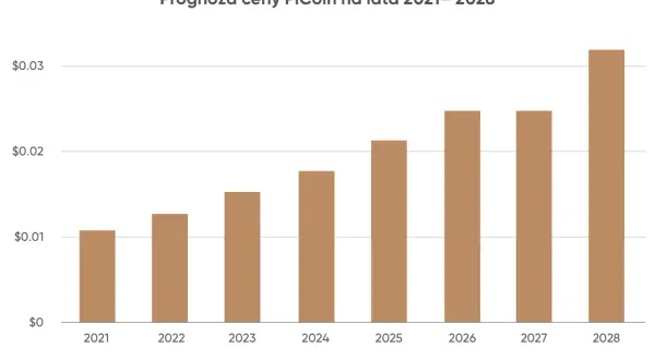 Wykres słupkowy prognozujący cenę PiCoin od 2021 do 2028 roku. Widać stały wzrost, co może sugerować, kiedy Pi wejdzie na giełdę i zacznie zyskiwać na wartości.