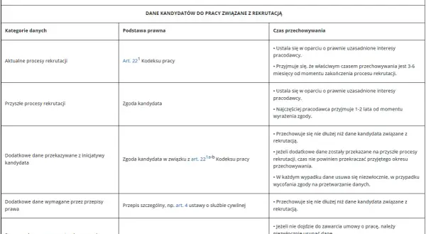 Tabela retencji danych kandydatów do pracy. Określa czas przechowywania danych w zależności od podstawy prawnej, np. zgody kandydata, co jest kluczowe w procesie background check.